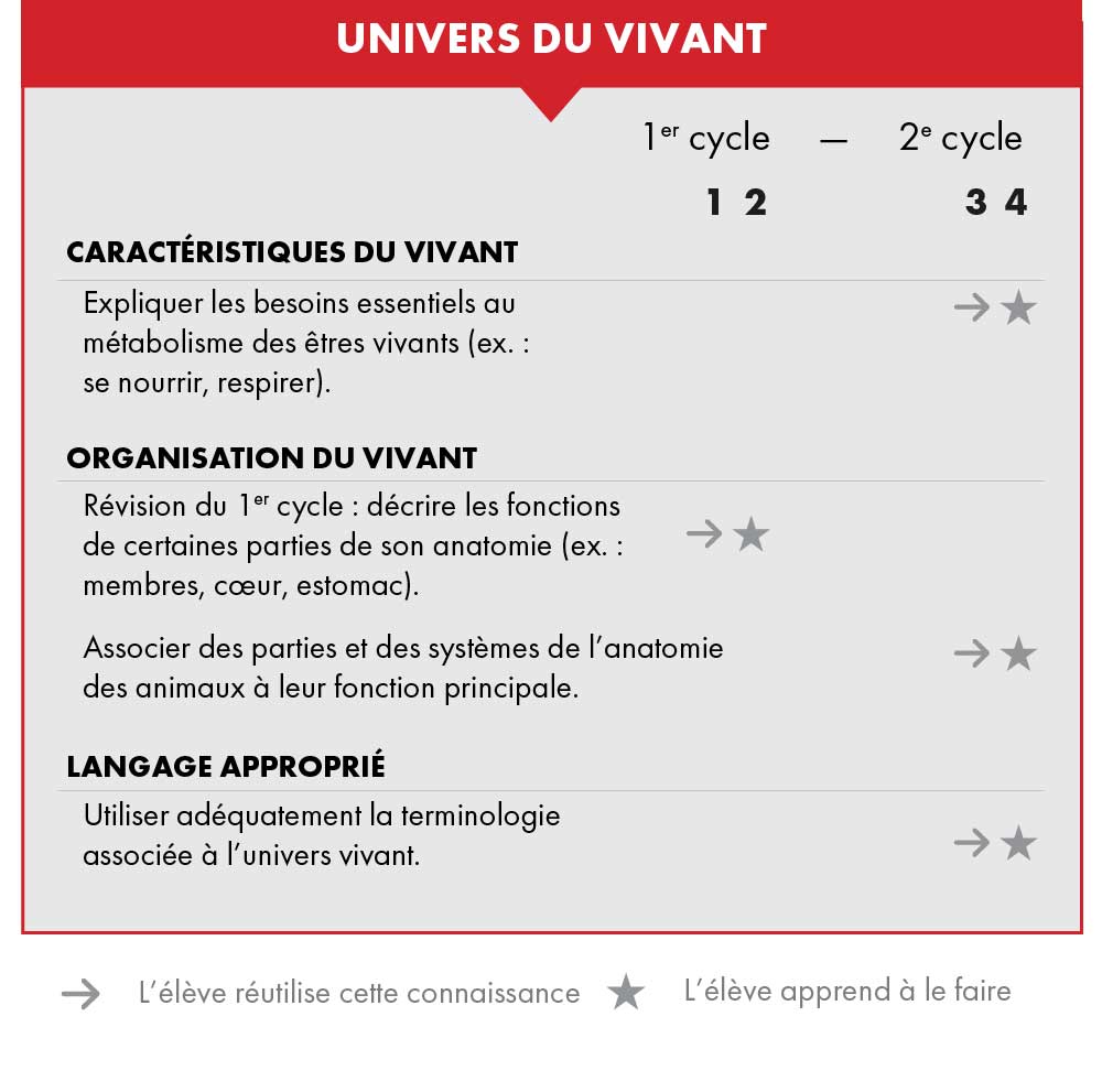 Tableau Lien avec la progression des apprentissage