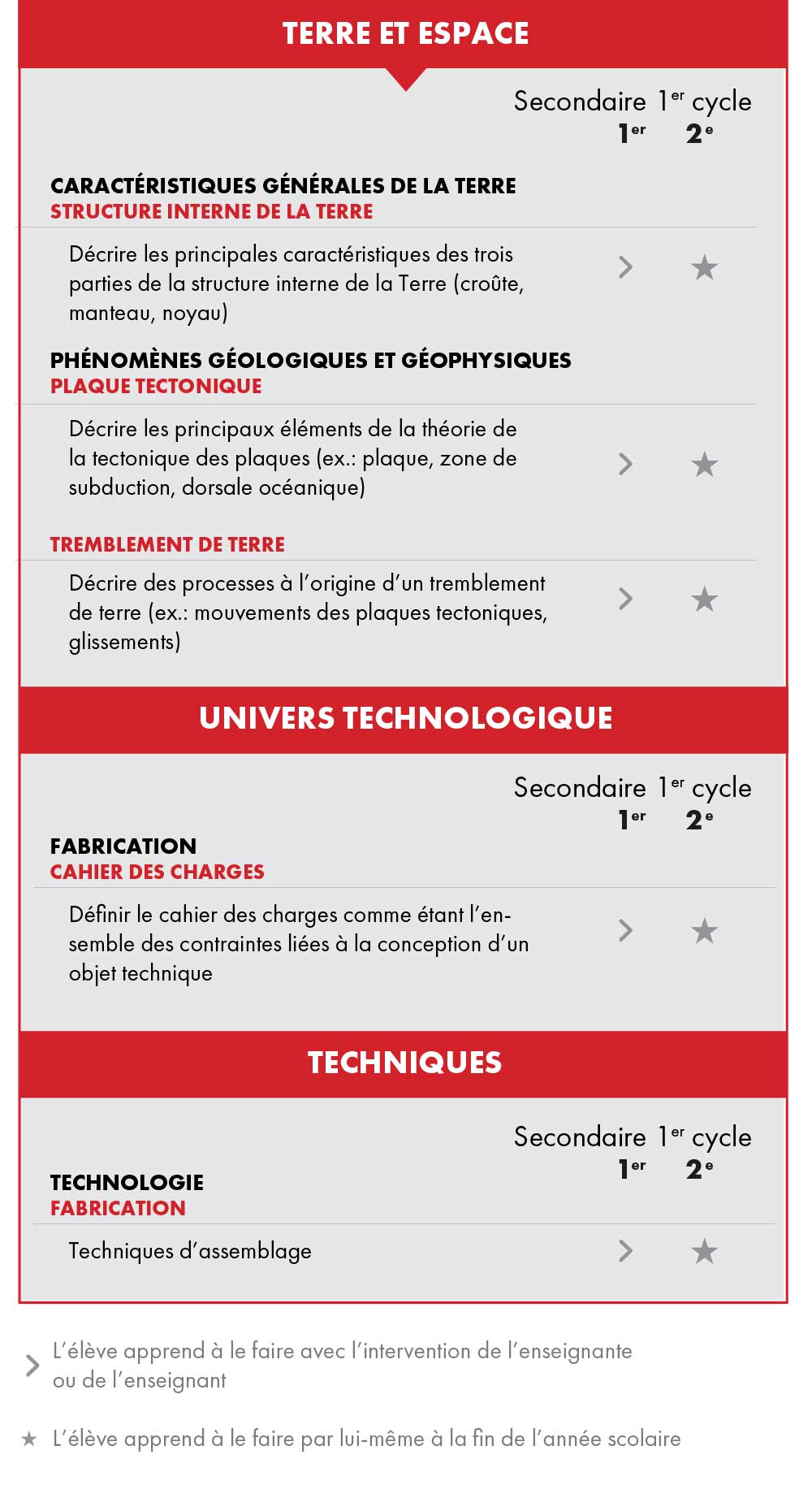 Tableau Lien avec la progression des apprentissage