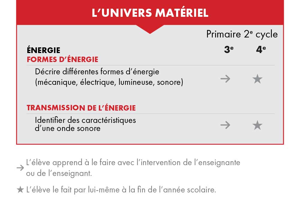 Tableau Lien avec la progression des apprentissage