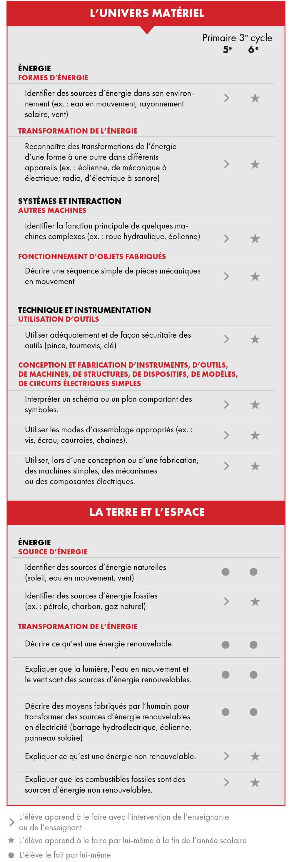 Tableau Lien avec la progression des apprentissage