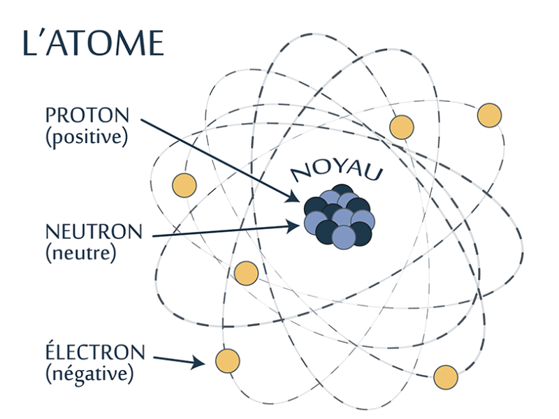 Structure de l’atome © Gouvernement du Canada