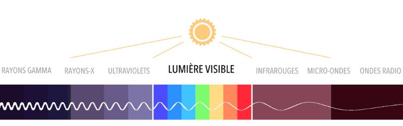 spectre des ondes de la lumiere blanche venant du ciel